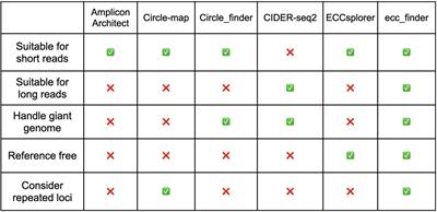 ecc_finder: A Robust and Accurate Tool for Detecting Extrachromosomal Circular DNA From Sequencing Data